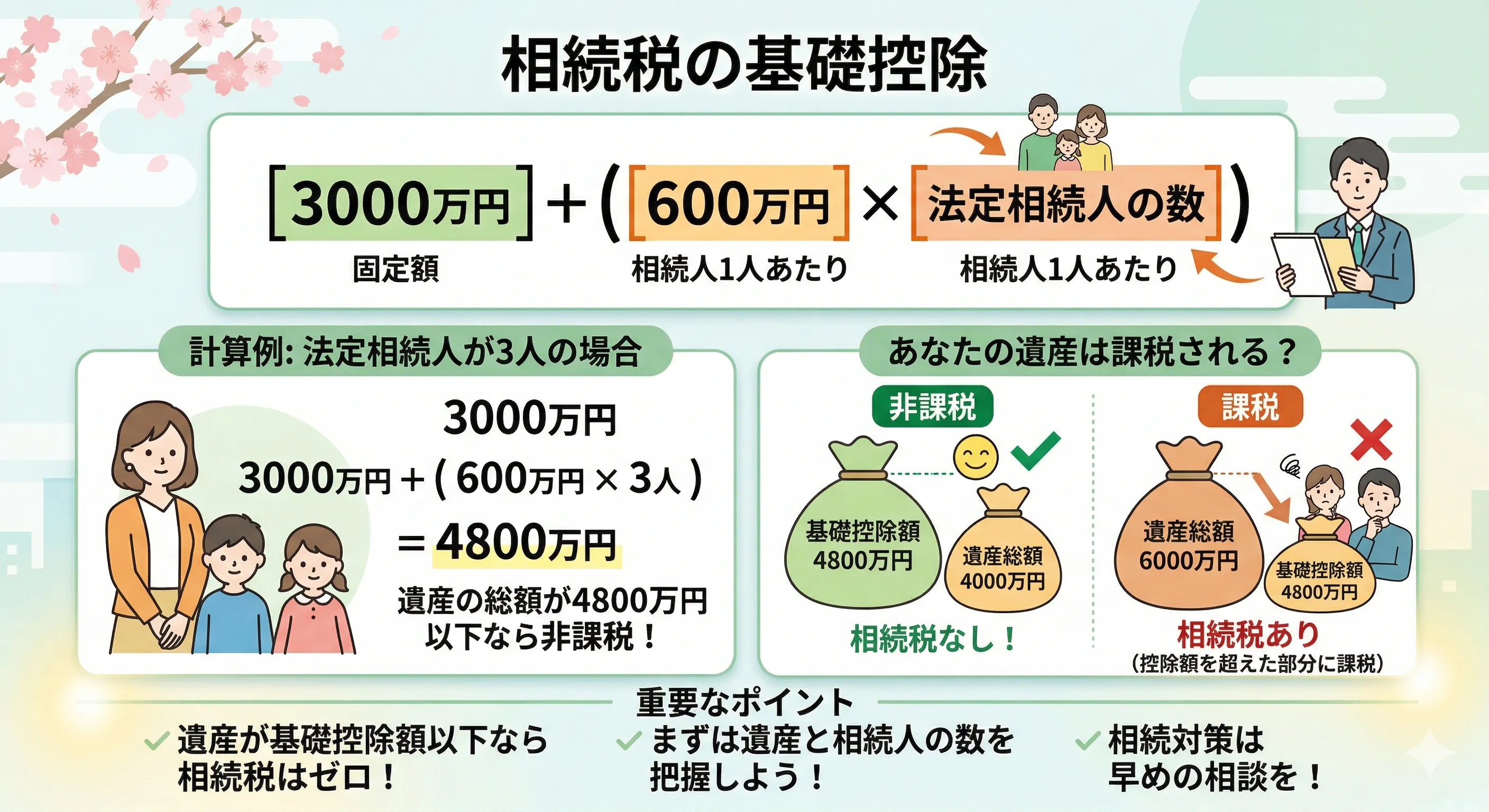 相続税の基礎控除のイメージ図
