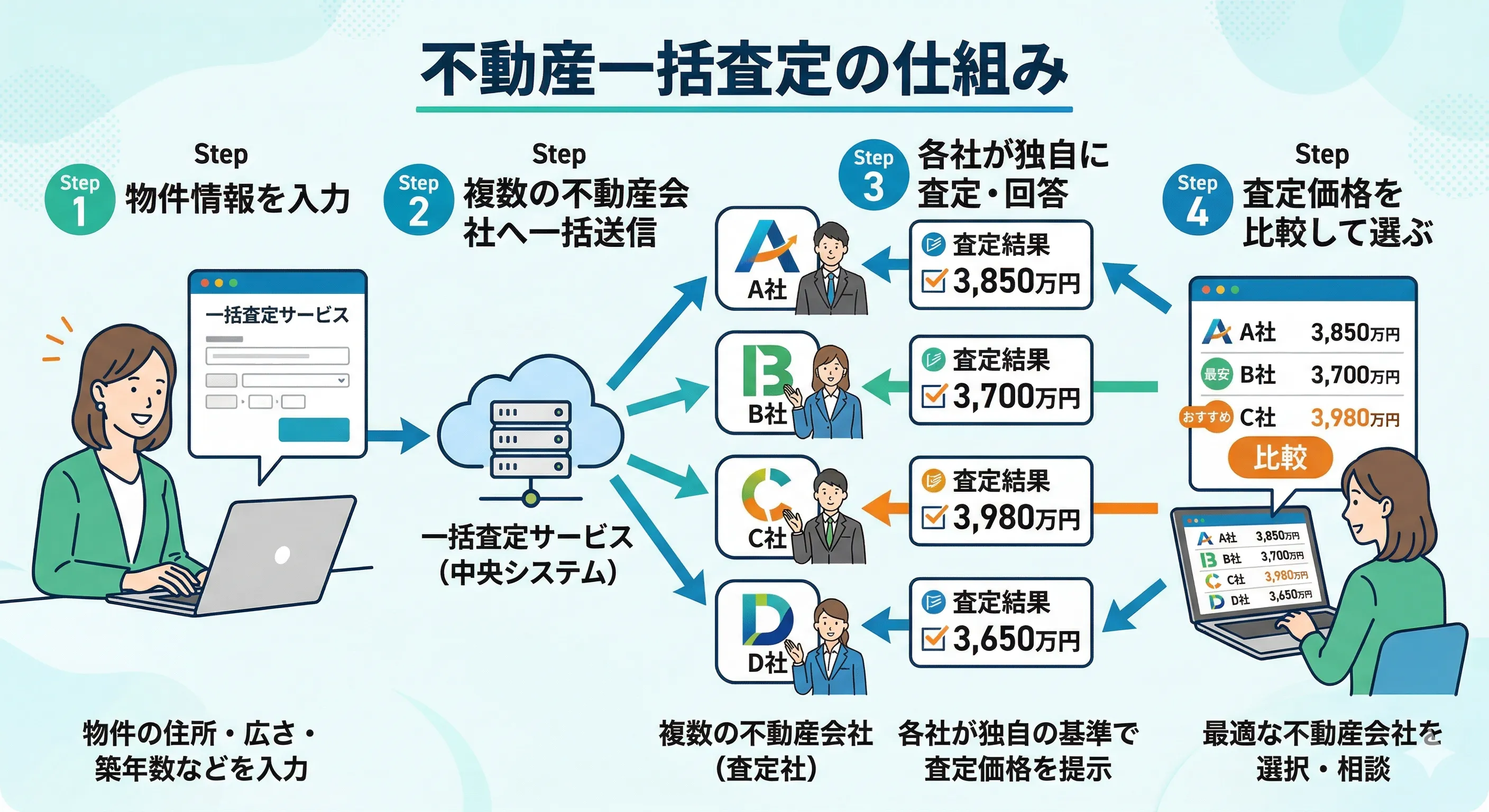 一括査定サイトの仕組み
