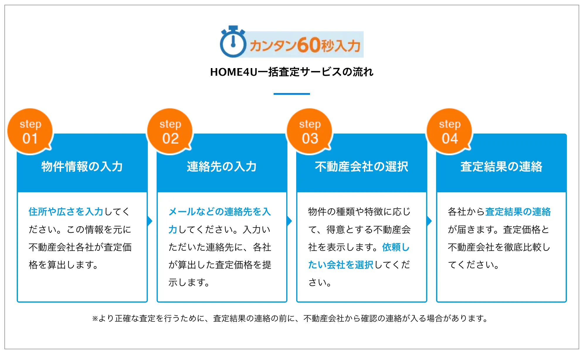 HOME4Uの使い方ステップ